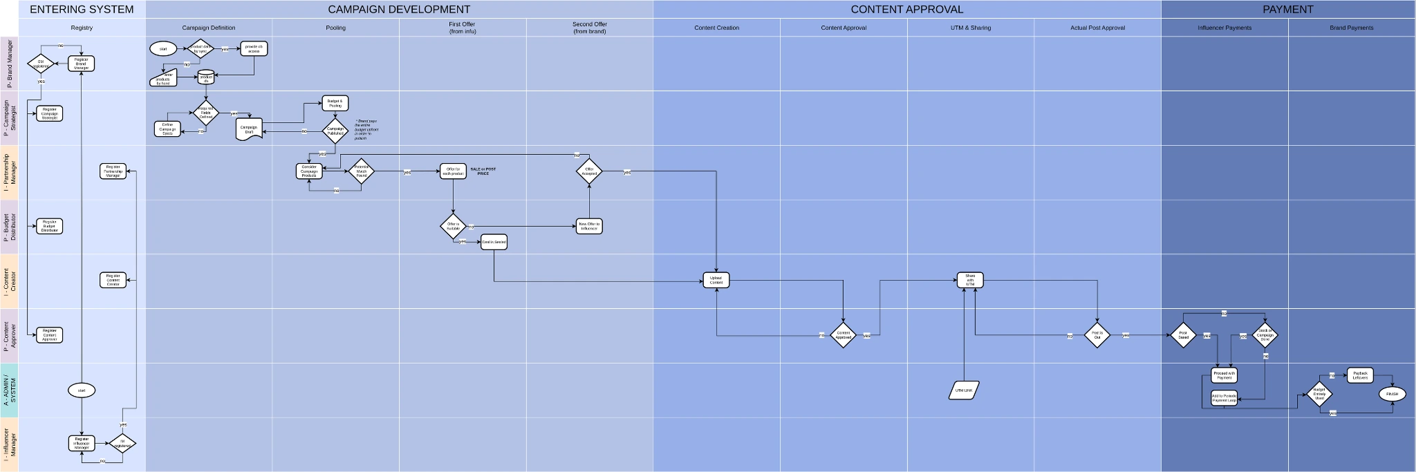 Original AdSphere multi-role campaign process swimlane with lanes for brand and influencer roles and an admin/system lane, across entering system, campaign development, content approval and payment